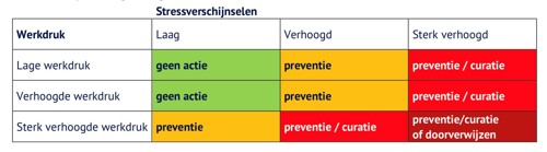 Figuur 1 - Indicatie voor interventie