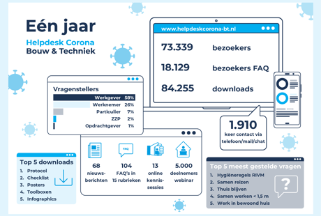 Eén jaar helpdesk