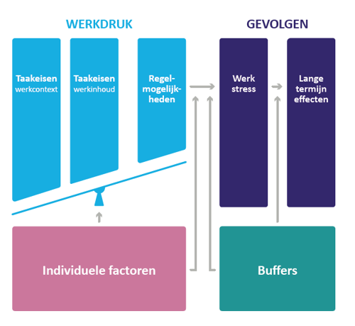 Figuur 1: Werkdrukmodel van TNO